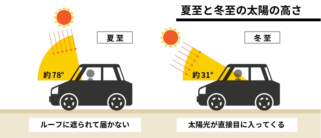 夏至と冬至の太陽の高さ比較