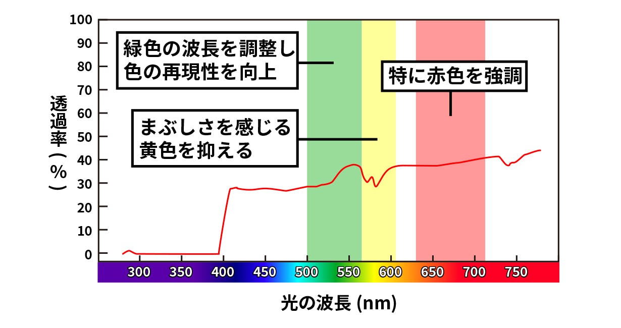 光の波長