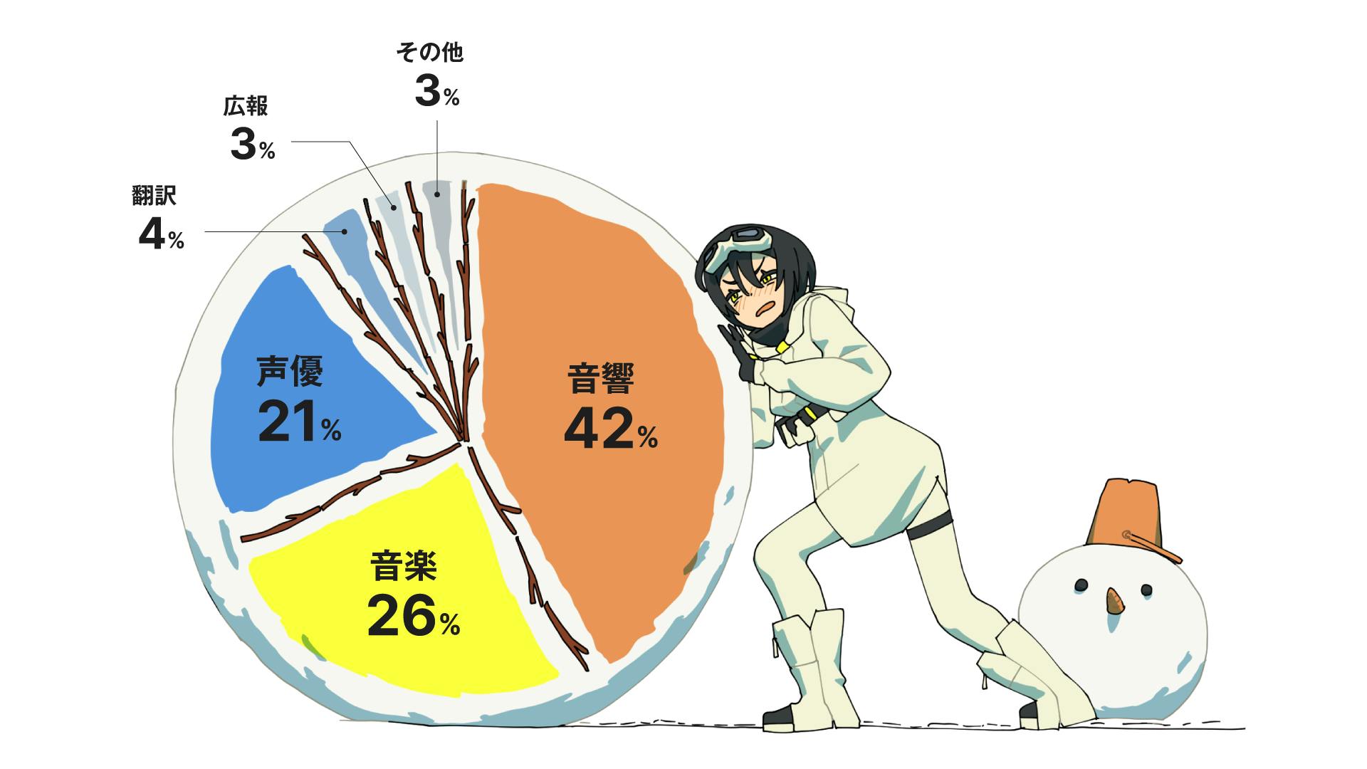 資金の使い道の割合は、音響42%・音楽26%・声優21%・翻訳4%・広報3%・その他3%を予定しています。