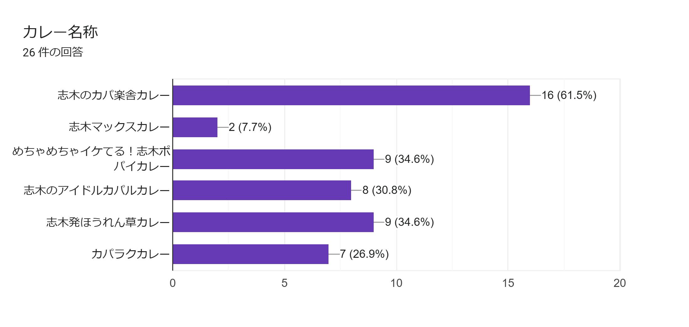 フォームの回答のグラフ。質問のタイトル: カレー名称。回答数: 26 件の回答。