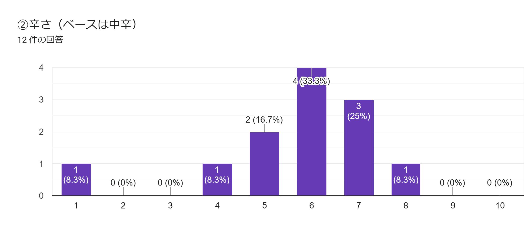 フォームの回答のグラフ。質問のタイトル: ②辛さ（ベースは中辛）。回答数: 12 件の回答。