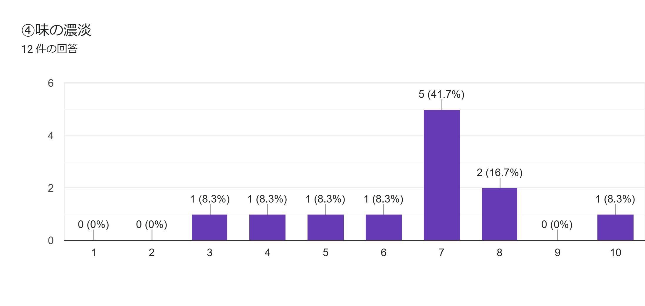 フォームの回答のグラフ。質問のタイトル: ④味の濃淡。回答数: 12 件の回答。