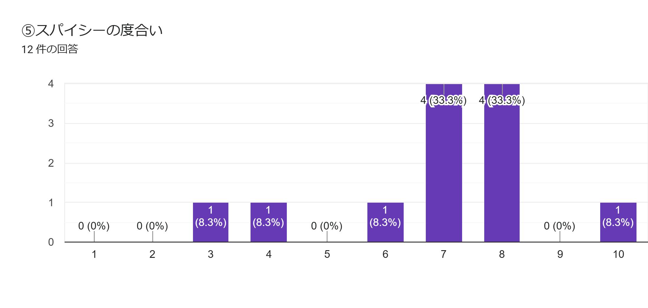 フォームの回答のグラフ。質問のタイトル: ⑤スパイシーの度合い。回答数: 12 件の回答。