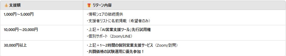💰支援額 🎁 リターン内容 1,000円~5,000円 ・情報シェアの継続提供 ・支援者リストに名前掲載(希望者のみ) 10,000円~20,000円 ・上記+「AI営業支援ツール」先行試用権 ・個別サポート(Zoom/LINE) 30,000円以上 ・上記+1~2時間の個別営業支援サービス(Zoom/訪問) ・共闘価格の試験運用に優先参加!