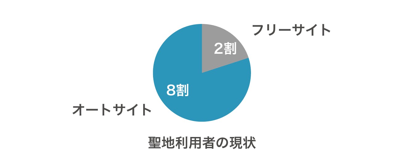 オートサイト8割