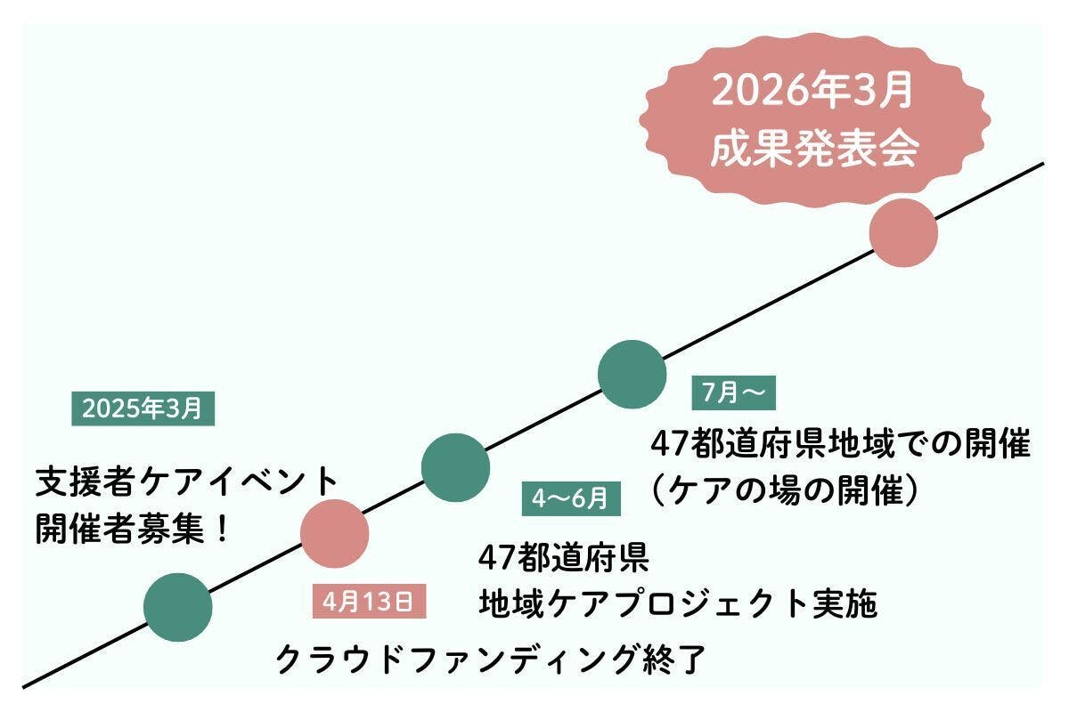クラウドファンディング後のスケジュールについて、お伝えします。2025年3月より、支援者ケアイベント開催者募集。2025年4月13日、クラウドファンディング終了。2025年4~6月、47都道府県地域ケアコミュニティ実施。2025年7月より、47都道府県地域での開催(ケアの場の開催)。2026年3月、成果発表会の予定です。