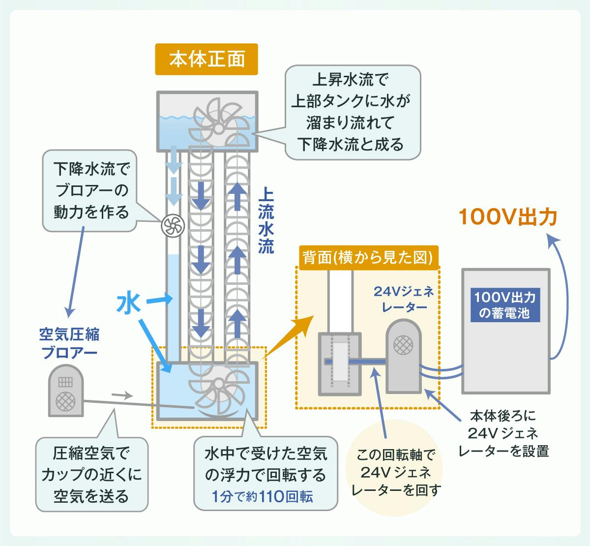 一畳あれば設置可能！浮力式発電「アクアジェネレーター」の