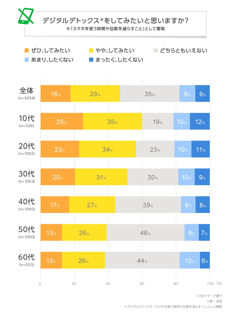 デジタルデトックスをやってみたい