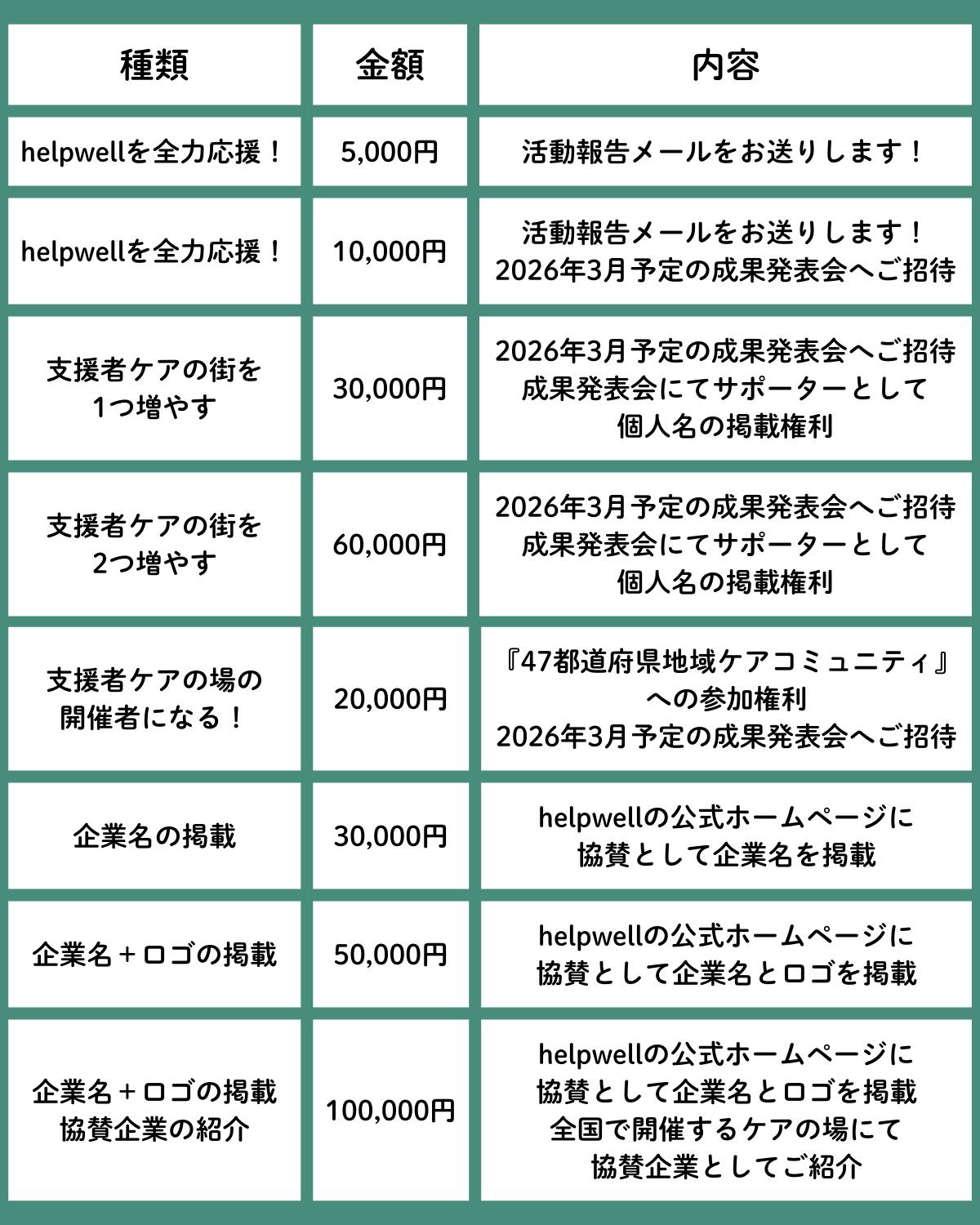 3列に区切られた表があります。左から種類、金額、リターン内容が簡潔にまとめられています。リターンは金額で8種類に分かれています。1つ目。helpwellを全力応援!5,000円。活動報告メールをお送りします!2つ目。helpwellを全力応援!10,000円。活動報告メールのお送りと、2026年3月予定の成果発表会へのご招待です。3つ目。支援者ケアの街を 1つ増やす。30,000円。2026年3月予定の成果発表会へのご招待と、成果発表会にてサポーターとして個人名の掲載権利があります。4つ目。支援者ケアの街を2つ増やす。60,000円。2026年3月予定の成果発表会へご招待と、成果発表会にてサポーターとして個人名の掲載権利があります。5つ目。支援者ケアの場の開催者になる!20,000円。『47都道府県地域ケアコミュニティ』への参加権利です。また、2026年3月予定の成果発表会へのご招待もあります。6つ目。企業名の掲載。30,000円。helpwellの公式ホームページに、協賛として企業名を掲載します。7つ目。企業名とロゴの掲載。50,000円。helpwellの公式ホームページに、協賛として企業名とロゴを掲載します。8つ目。企業名とロゴの掲載、協賛企業の紹介。100,000円。helpwellの公式ホームページに、協賛として企業名とロゴを掲載します。さらに、全国で開催するケアの場にて、協賛企業としてご紹介します。