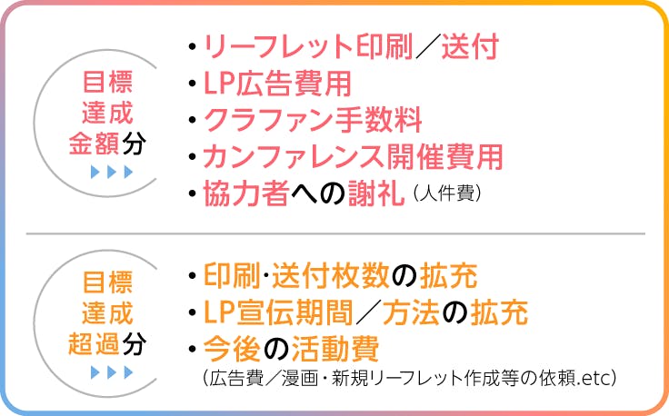 画像、目標達成金額分は、リーフレット印刷/送付、LP広告費用、クラファン手数料、カンファレンス開催費用、協力者への謝礼(人件費)に。目標達成超過分は、印刷・送付枚数の拡充、LP宣伝期間/方法の拡充、今後の活動費(広告費/漫画・新規リーフレット作成等の依頼.etc)に。