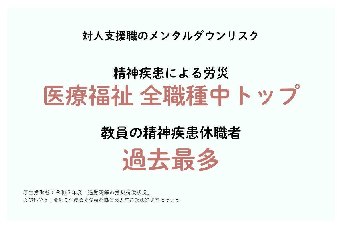 対人支援職のメンタルダウンリスクについて、キャプションがあります。厚生労働省の令和5年度・過労死等の労災補償状況と、文部科学省の令和5年度・公立学校教職員の人事行政状況調査についてより。「精神疾患による労災:医療福祉事業が全職種中トップ」「教員の精神疾患休職者:過去最多」と書かれています