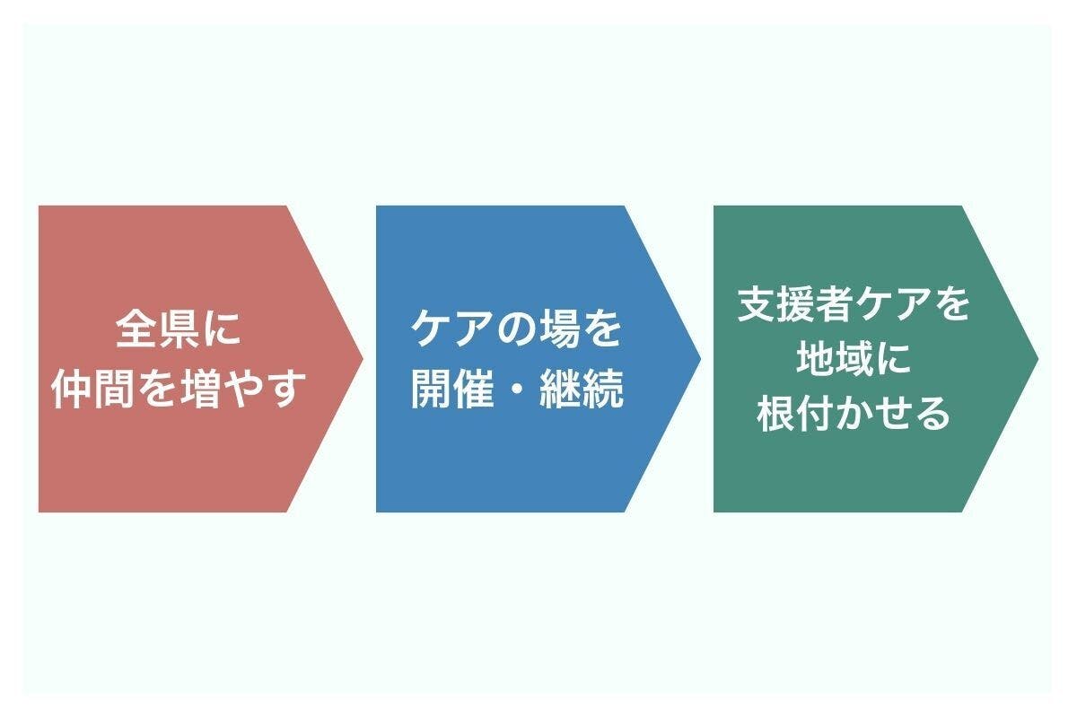 今後の取り組みや流れの説明です。まずは全県に仲間を増やす、次にケアの場を開催・継続する、その後は支援者ケアを地域に根付かせます。