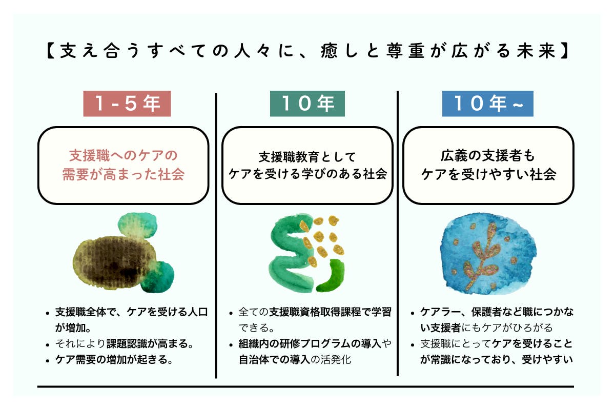 私たちは【支え合うすべての人々に、癒しと尊重が広がる未来】を提案します。1~5年の間に、支援職へのケアの需要が高まった社会を考えています。具体的には、支援職全体でケアを受ける人口が増加する、それにより課題認識が高まる、ケア需要の増加が起きる。この3つを考えています。10年以内に、支援職境域としてケアを受ける学びのある社会を考えており、全ての支援職資格取得課程で学習できること、組織内の研修プログラムの導入や自治体での導入の活発化を目指しています。10年後以降は、広義の支援者もケアを受けやすい社会を考えており、ケアラーや保護者など職につかない支援者にもケアが広がることや、支援職にとってケアを受けることが常識になっており、ケアを受けやすい環境になることを目指しています