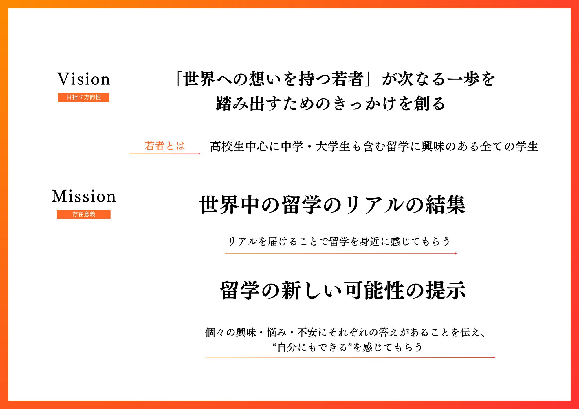 Vision（目指す方向性）「世界への想いを持つ若者」が次なる一歩を踏み出すためのきっかけを創る　若者とは 高校生中心に中学・大学生も含む留学に興味のあるすべての学生　Mission（存在意義） 世界中の留学のリアルの結集 リアルを届けることで留学を身近に感じてもらう　留学の新しい可能性の提示 ここの興味・悩み・不安にそれぞれの答えがあることを伝え、　“自分にもできる”を感じてもらう