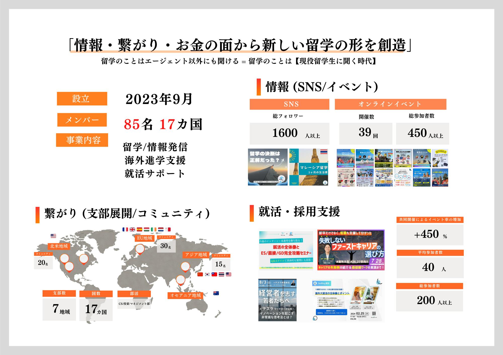 「情報・繋がり・お金の面から新しい留学の形を想像」留学のことはエージェント以外にも聞ける=留学のことは【現役留学生に聞く時代】 設立 2023年9月 メンバー 85名 17カ国 事業内容 留学/情報発信 海外留学支援 就活サポート 繋がり(支部展開/コミュニティ) 情報(SNS /イベント) 就活・採用支援