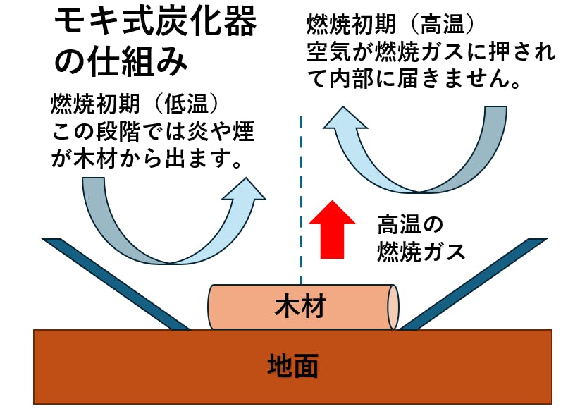 竹林から未来をつくる！炭化器×導電性竹炭でSDGsと電子工作を両立