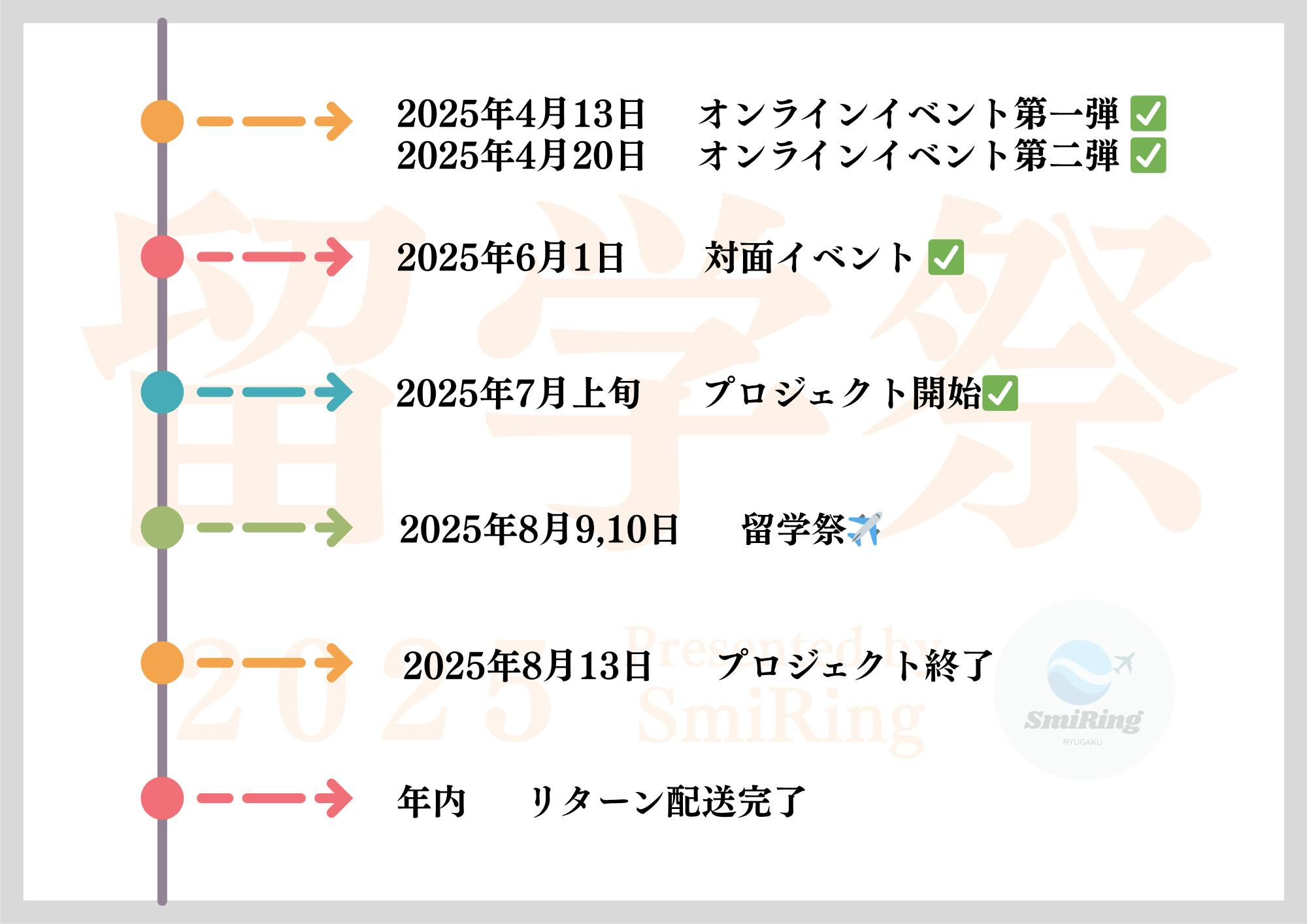 2025年4月13日 オンラインイベント第一弾 ✅ 2025年4月20日 オンラインイベント第二弾 ✅ 2025年6月1日 対面イベント ✅ 2025年7月??日 プロジェクト開始✅ 2025年8月9,10日 留学祭✈️ 2025年8月13日 プロジェクト終了 年内 リターン配送完了