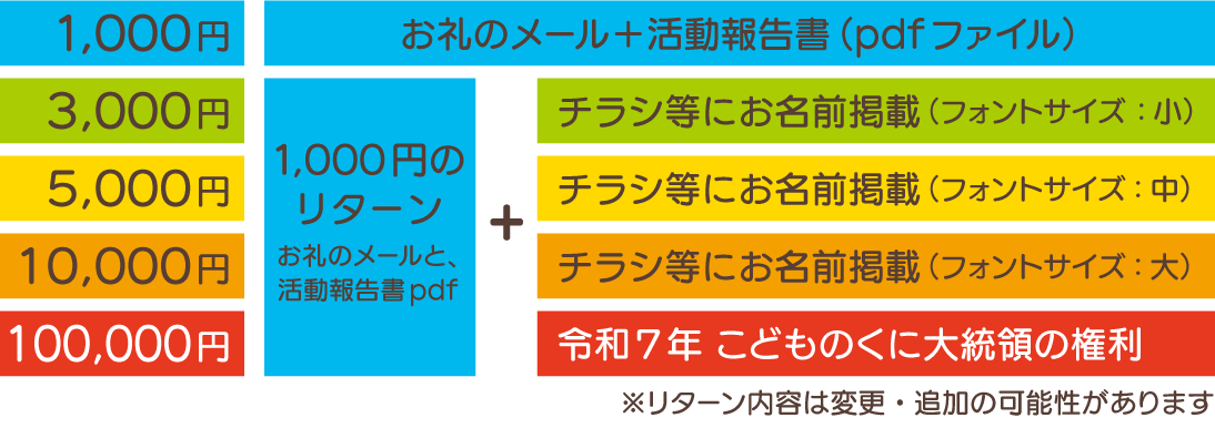 リターン内容1,000円から10万円まで