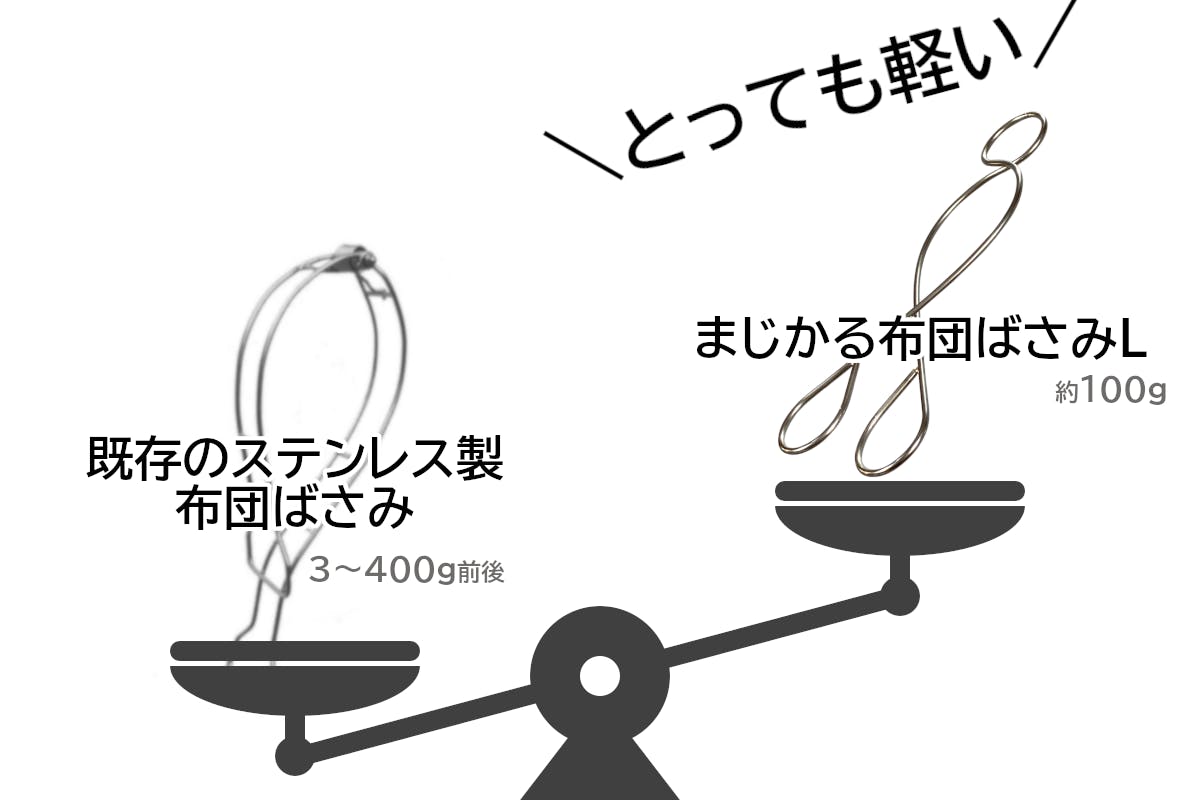 まじかる布団ばさみはとても軽くて、従来のステンレス布団ばさみの３分の１程度の重さ。