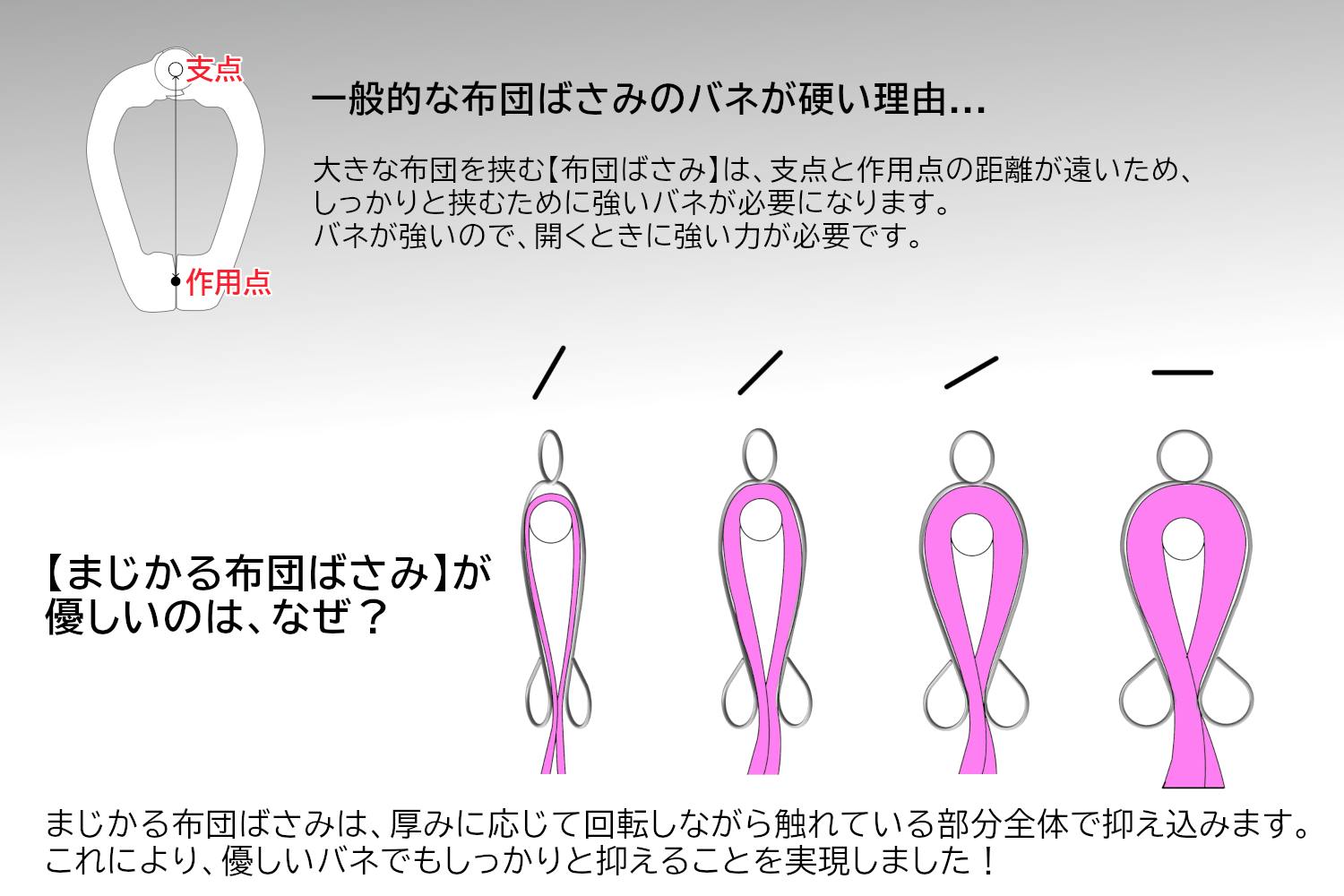 まじかる布団ばさみは優しいバネでしっかりと抑えることを実現しています