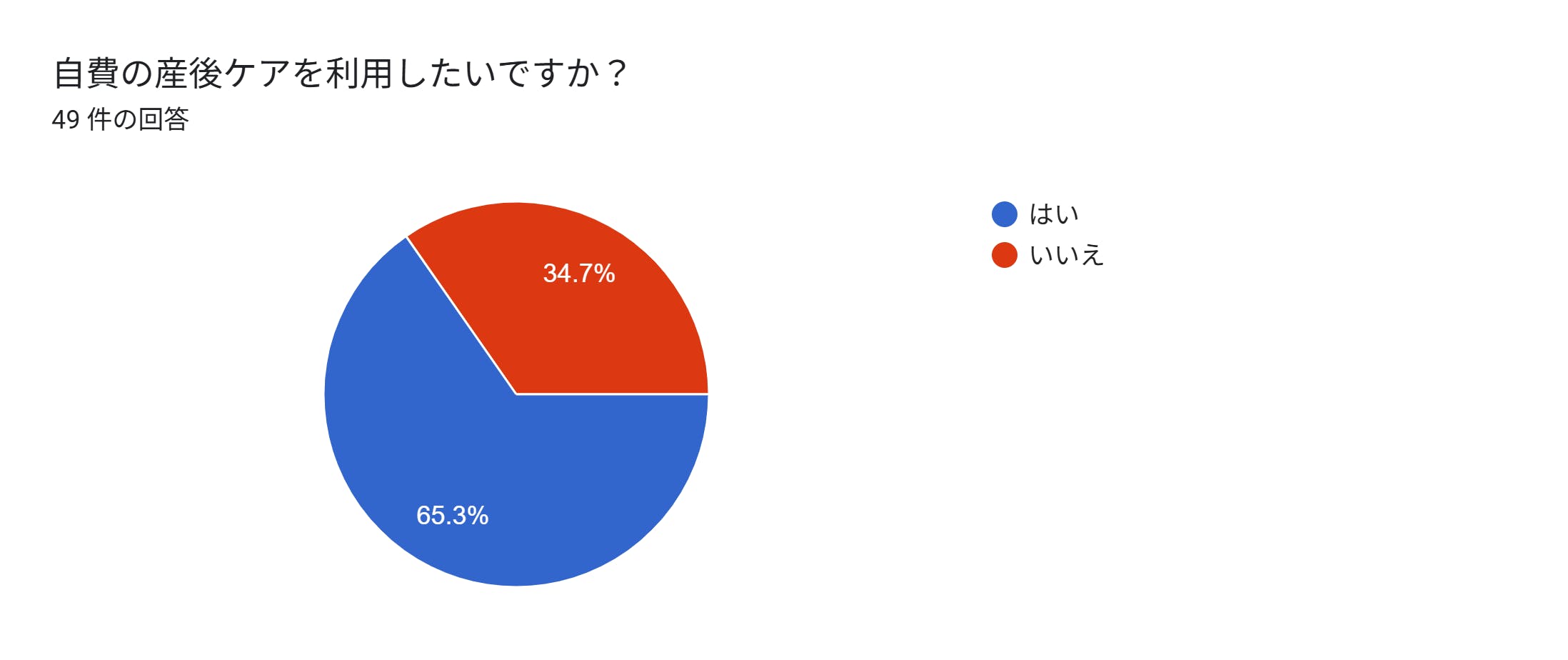 フォームの回答のグラフ。質問のタイトル: 自費の産後ケアを利用したいですか?。回答数: 49 件の回答。