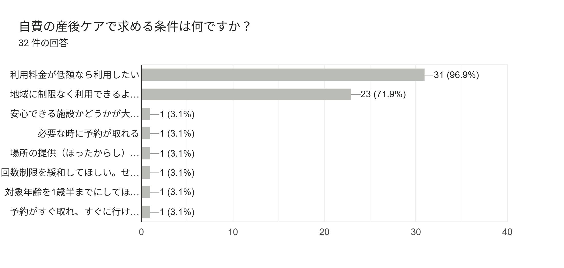 フォームの回答のグラフ。質問のタイトル: 自費の産後ケアで求める条件は何ですか?。回答数: 32 件の回答。