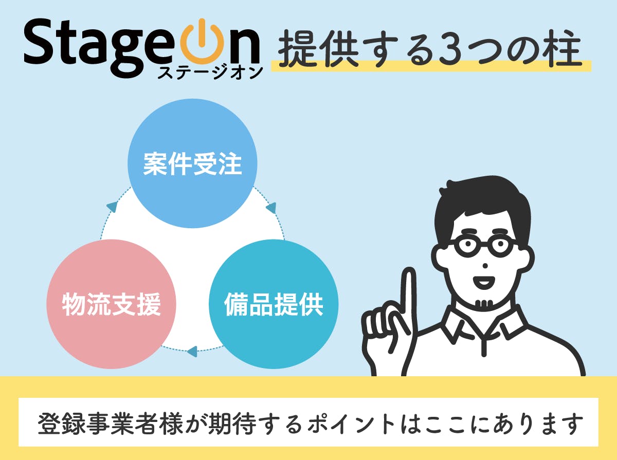 Stageonが提供する3つの柱。１案件受注２備品提供３物流支援。登録事業者が期待するポイントはここにあります。