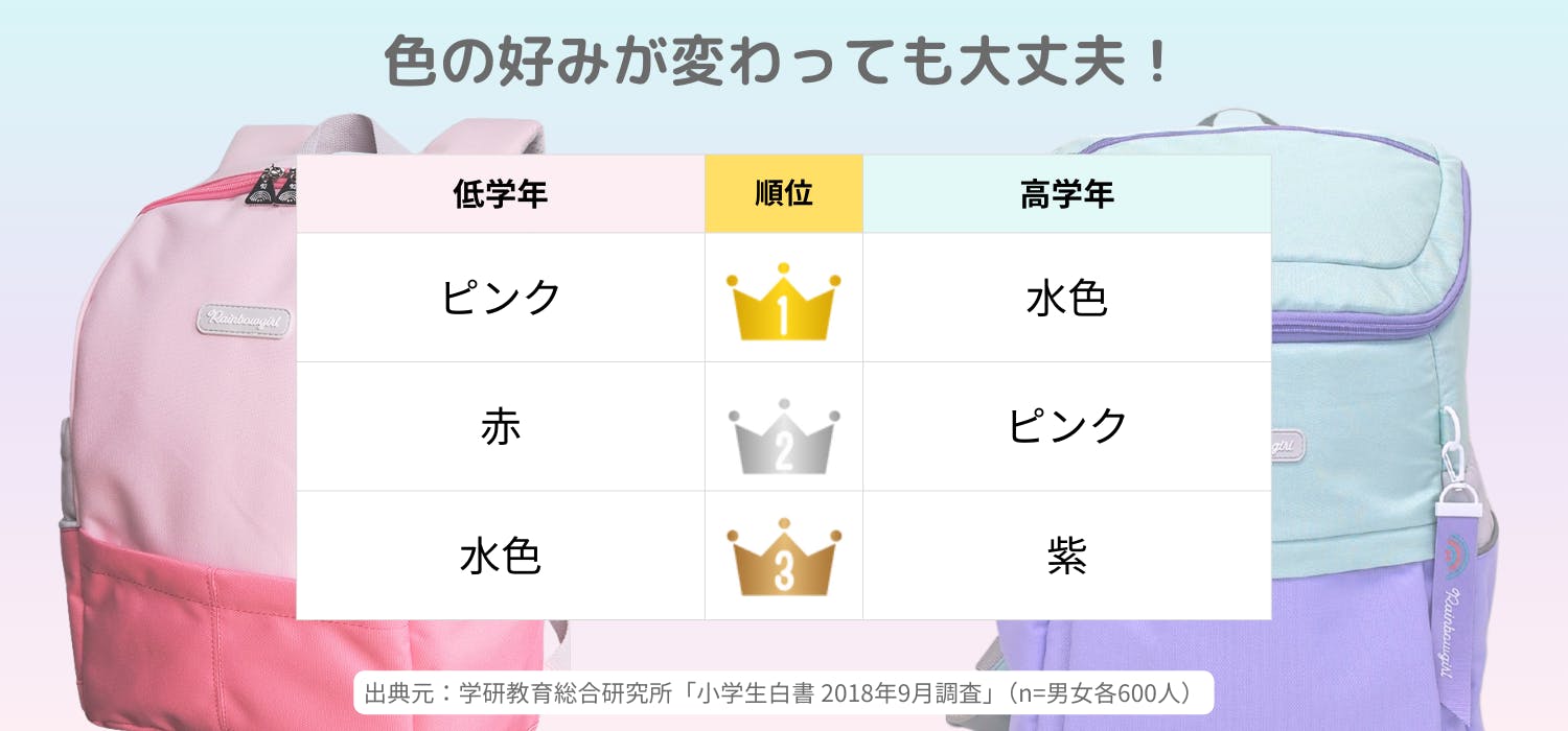 小学生女子の低学年から高学年にかけて変化する好きな色の傾向を示すデータ