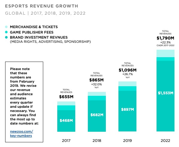 Newzoo Global Esports Market Report 2019