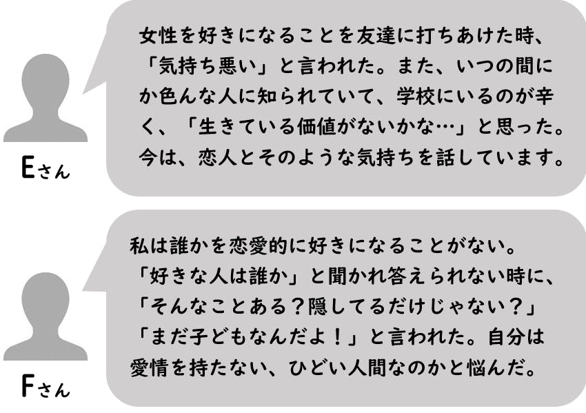 Eさん。 女性を好きになることを友達に打ちあけた時、 「気持ち悪い」と言われた。また、いつの間に か色んな人に知られていて、学校にいるのが辛 く、「生きている価値がないかな…」と思った。 今は、恋人とそのような気持ちを話しています。 Fさん。 私は誰かを恋愛的に好きになることがない。 「好きな人は誰か」と聞かれ答えられない時に、 「そんなことある?隠してるだけじゃない?」 「まだ子どもなんだよ!」と言われた。自分は 愛情を持たない、ひどい人間なのかと悩んだ。
