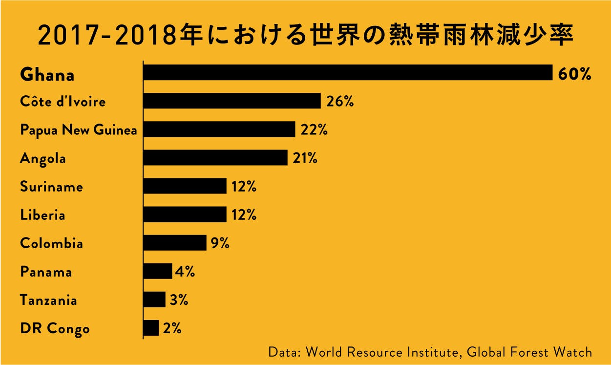 Data: World Resource Institute, Global Forest Watch 2017-2018年における熱帯雨林の減少率